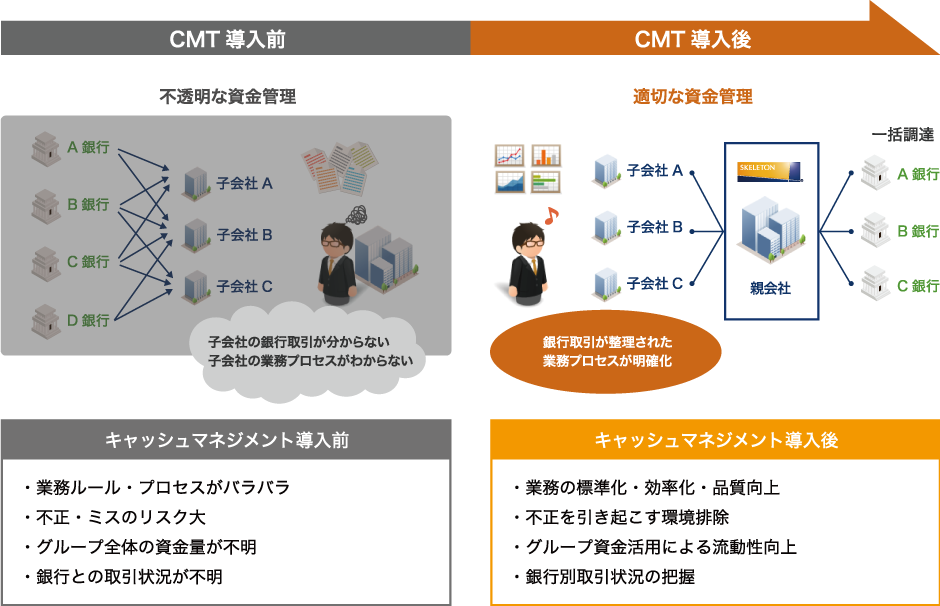 CMT導入前 不透明な資金管理 子会社の銀行取引が分からない 子会社の勤務プロセスがわからない CMT導入後 適切な資金管理 銀行取引が整理された 業務プロセスが明確化 キャッシュマネジメント導入前 ・業務ルール・プロセスがバラバラ ・不正・ミスのリスク大 ・グループ全体の資金量が不明 ・銀行との取引状況が不明 キャッシュマネジメント導入後 ・業務の標準化・効率化・品質向上 ・不正を引き起こす環境排除 ・グループ資金活用による流動性向上 ・銀行別取引状況の把握