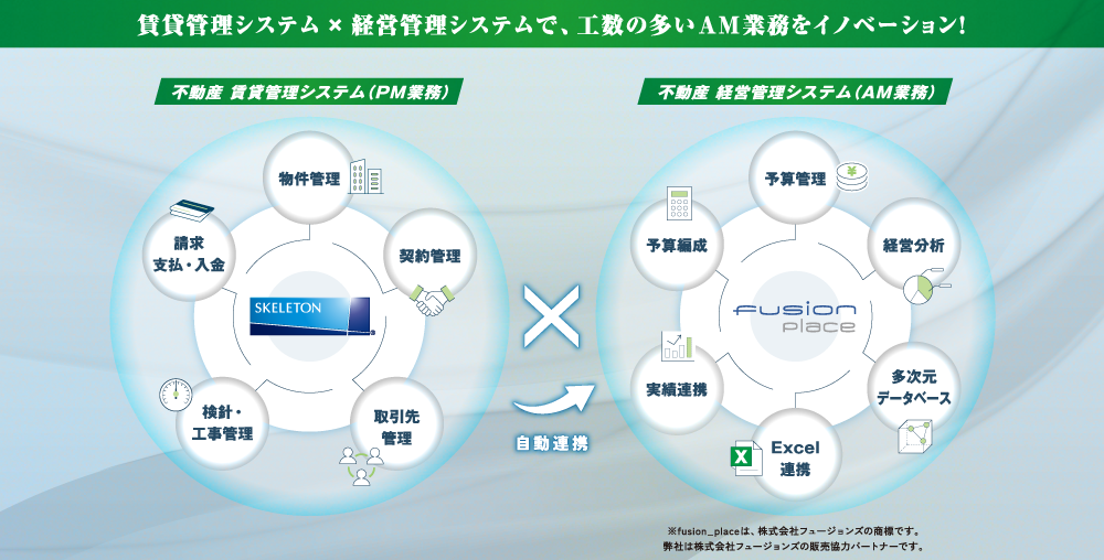 賃貸管理システムと経営管理システムで、工数の多いAM業務をイノベーション！ 不動産 賃貸管理システム(PM業務)の物件管理、契約管理、取引先管理、検針・工事管理、請求・支払い・入金と、不動産 経営管理システム(AM業務)の予算管理、経営分析、多次元データベース、Excel連携、実績連携、予算編成を自動連携できます。 ※fusion_placeは、株式会社フュージョンズの商標です。弊社は株式会社フュージョンズの販売協力パートナーです。