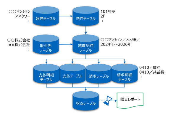 リレーショナルデータベース