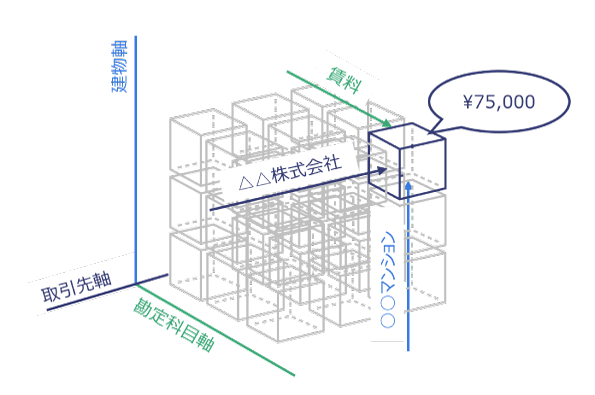 オンメモリ多次元集計データベース