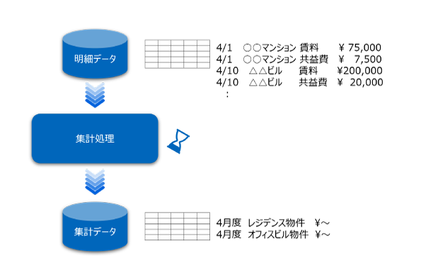 Excelやリレーショナルデータベースでの集計結果確認