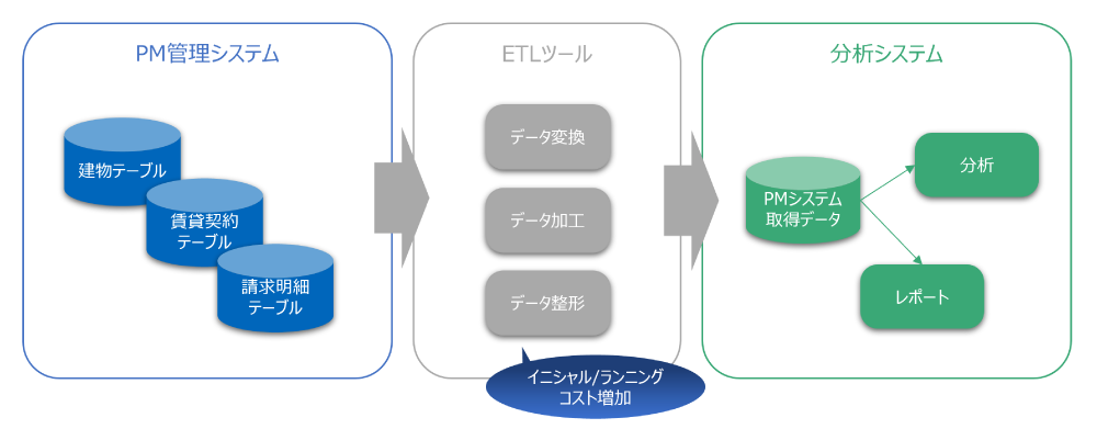 一般的なシステム間のデータ取り込み