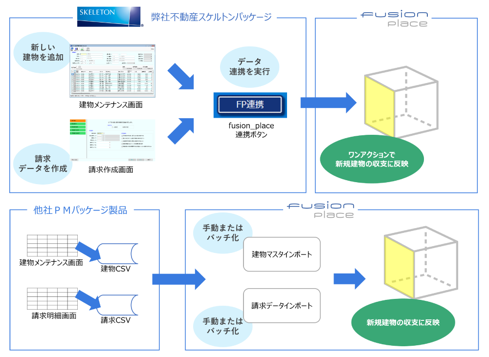 fusion_placeを用いたデータ取込