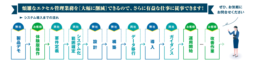 煩雑なExcel管理業務を[大幅に削減]できるので、さらに有益な仕事に従事できます！ぜひ、お気軽にお問合せください。システム導入までの流れ 弊社 製品デモ→お客様 体験版操作→両社 要件定義→両社 システム化範囲確定→弊社 設計→弊社 構築→両社 データ移行→弊社 導入→両社 ガイダンス→お客様 運用開始…→お客様 改善作業