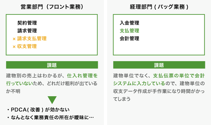 営業部門（フロント業務）と経理部門（バック業務）比較