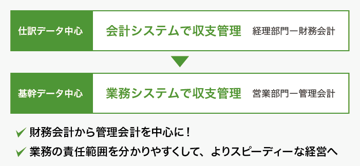 仕分けデータ中心から基幹データ中心へ。財務会計から管理会計を中心に！