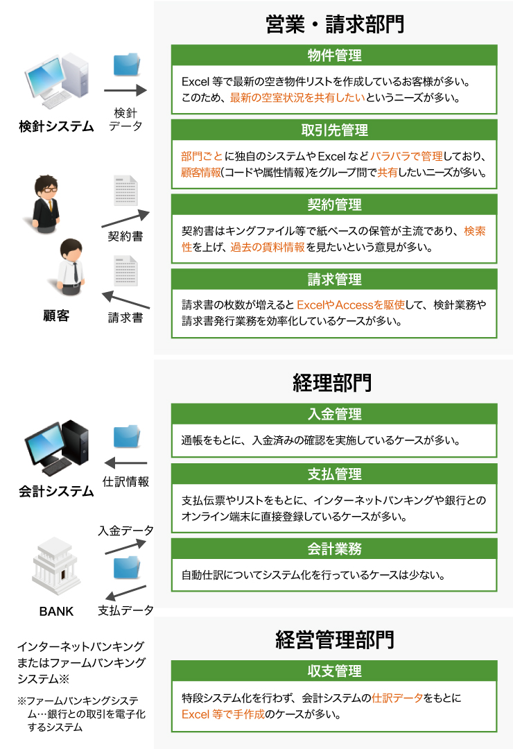 営業・請求部門と経理部門、経営管理部門それぞれの管理方法