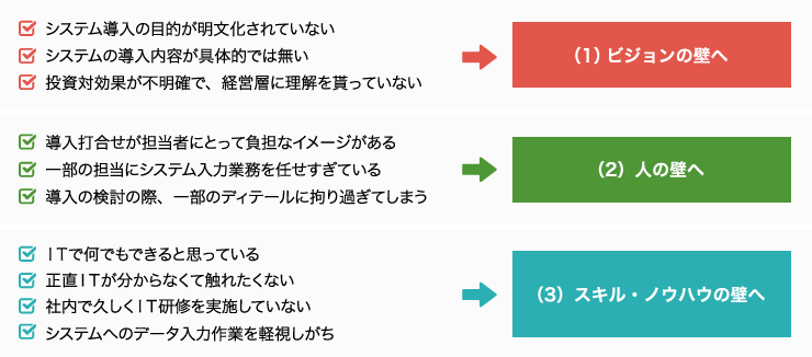 貴社が抱えている3つの壁を把握しましょう！