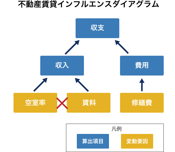 不動産賃貸インフルエンスダイアグラム