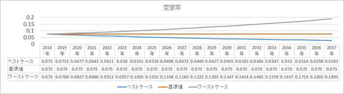シミュレーション条件（空室率）