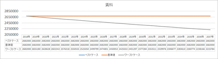 シミュレーション条件（賃料）