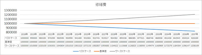 シミュレーション条件（修繕費）