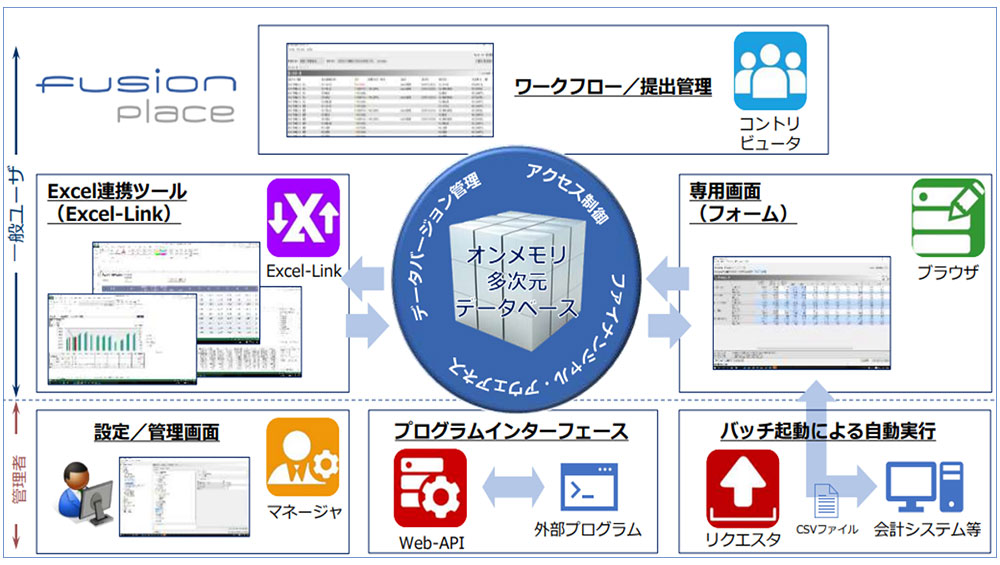 fusion_placeではオンメモリ多次元データベースによる、アクセス制御、ファイナンシャル・アウェアネス・データバージョン管理をしています。一般ユーザーは、コントリビュータからワークフロー／提出管理を使用できます。Excel連携ツールExcel-linkを使用できます。ブラウザから専用画面（フォーム）を使用できます。管理者は、マネージャから設定／管理画面を使用できます。Web-APIからプログラムインターフェースで外部プログラムを使用できます。リクエスタからパッチ起動による自動実行を行い、CSVファイルで会計システム等と連携します。