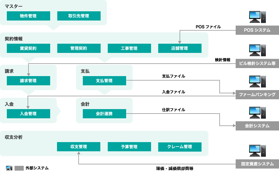 ベーシック機能 物件管理※ 取引先管理 賃貸契約 請求管理 入金管理 支払管理 会計連携 管理契約 収支管理 予算管理 工事管理 店舗管理 クレーム管理 PMレポート より高度な機能を提供するアドバンスソリューション 長期修繕計画（LCC） アセットマネジメント 収支シミュレーション ファシリティマネジメント ※物件管理機能は必ずご選択いただく必要がございます。