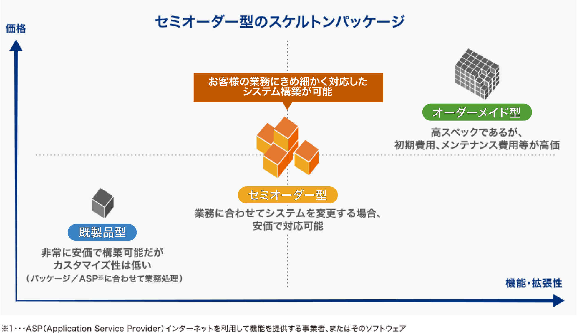 セミオーダー型のスケルトンパッケージ。非常に安価で構築可能だがカスタマイズ性は低い 既製品型(パッケージ／ASP※に合わせて業務処理)と、高スペックであるが、初期費用、メンテナンス費用等が高価なオーダーメイド型と比較して、お客様の業務にきめ細かく対応したシステム構築が可能なセミオーダー型。業務にあわせてシステムを変更する場合、安価で対応可能です。※1…ASP(Application Service Provider)インターネットを利用して機能を提供する事業者、またはそのソフトウェア