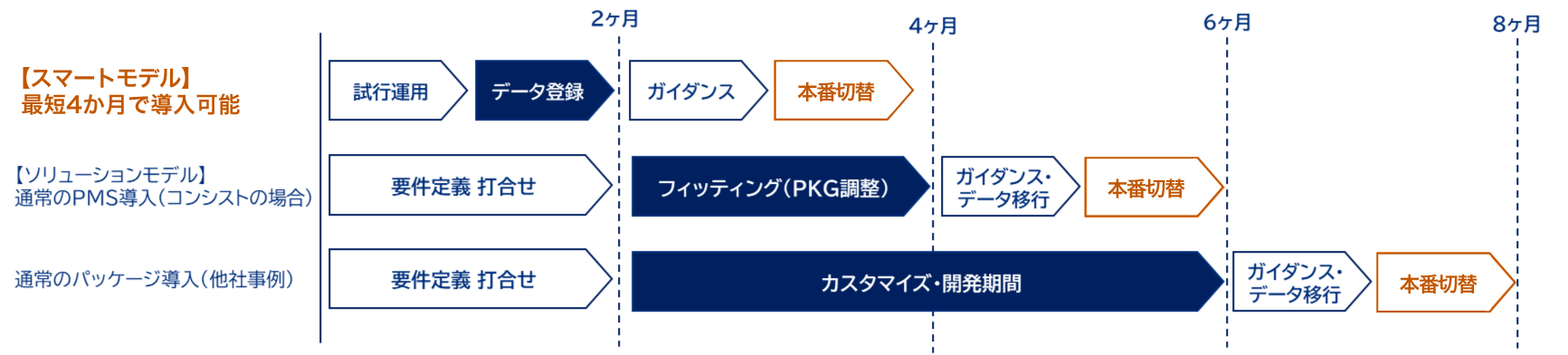 【スマートモデル】最短4か月で導入可能、2か月で試行運用・データ登録、4か月でガイダンス・本番切り替えできます。【ソリューションモデル】通常のPMS導入(コンシストの場合) 2か月で要件定義 打合せ、4か月でフィッティング(PKG調整)、6か月でガイダンス・データ移行・本番切替。【通常のパッケージ導入(他社事例)】2か月で要件定義 打合せ、6か月でカスタマイズ・開発期間、8か月でガイダンス・データ移行・本番切替。