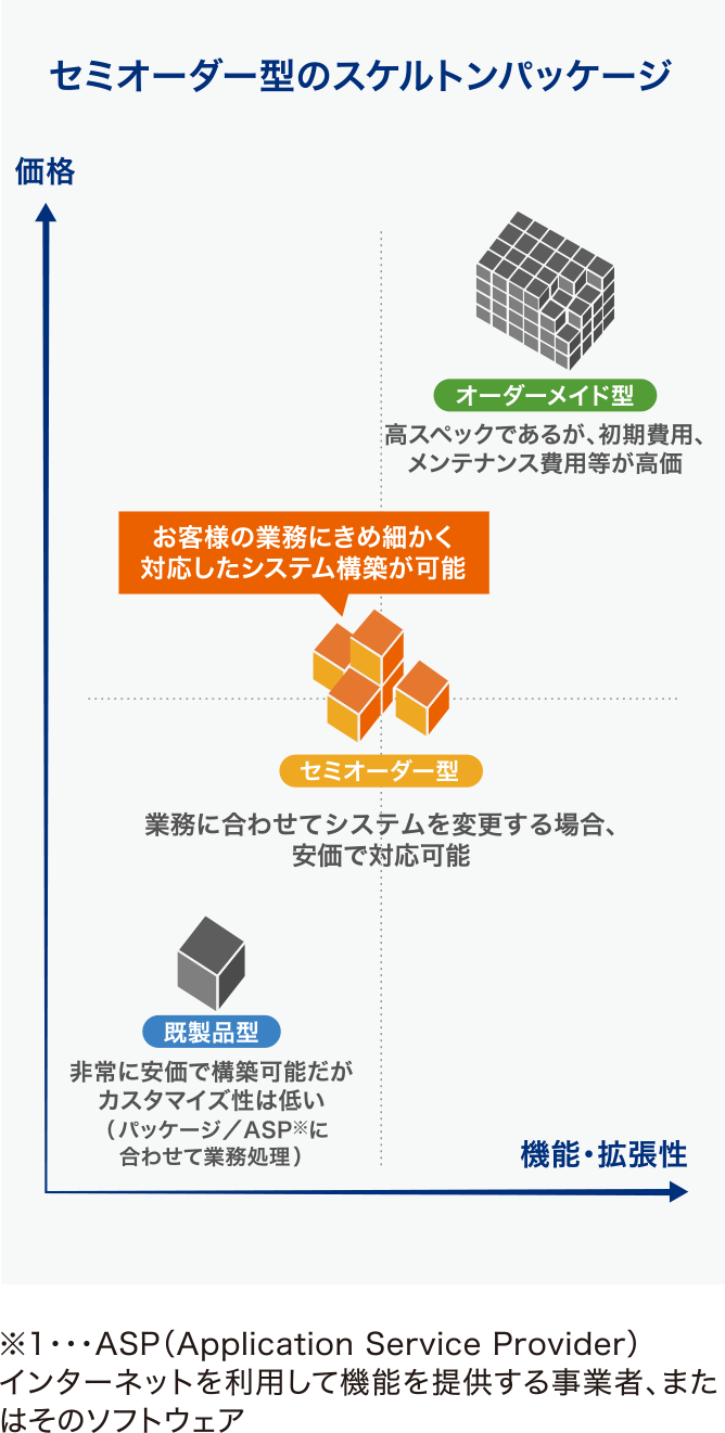 セミオーダー型のスケルトンパッケージ。非常に安価で構築可能だがカスタマイズ性は低い 既製品型(パッケージ／ASP※に合わせて業務処理)と、高スペックであるが、初期費用、メンテナンス費用等が高価なオーダーメイド型と比較して、お客様の業務にきめ細かく対応したシステム構築が可能なセミオーダー型。業務にあわせてシステムを変更する場合、安価で対応可能です。※1…ASP(Application Service Provider)インターネットを利用して機能を提供する事業者、またはそのソフトウェア