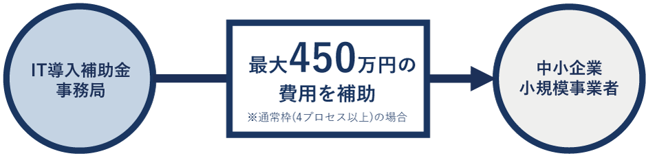 IT導入補助金事務局→最大450万円の費用を補助。※通常枠(4プロセス以上)の場合。→中小企業 小規模事業者