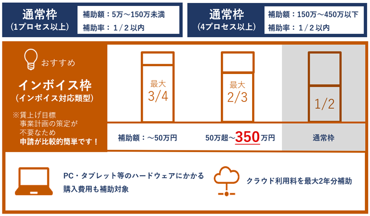 通常枠(1プロセス以上)の補助額：5万～150万未満、補助率：1/2以内。通常枠(4プロセス以上)の補助額：150万～450万以下、補助率：1/2以内。おすすめ インボイス枠(インボイス対応類型) ※賃上げ目標 事業計画の策定が不要なため申請が比較的簡単です！ 補助額：～50万円は最大3/4。 50万超～350万円は最大2/3。 通常枠は1/2。 PC・タブレット等のハードウェアにかかる購入費用も補助対象。クラウド利用料を最大2年分補助