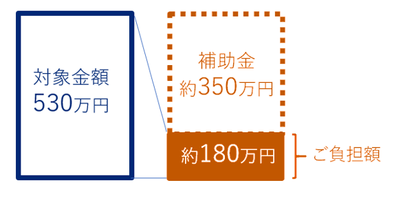 対象金額530万円のうち、ご負担額は約180万円。補助金は約350万円