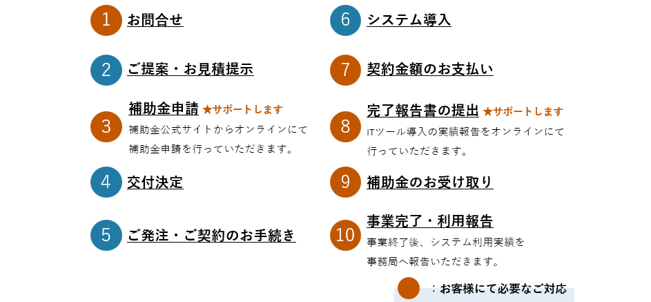 1 お問合せ(お客さまにて必要なご対応)。 2 ご提案・お見積り提示。3 補助金申請(お客さまにて必要なご対応)★サポートします。補助金公式サイトからオンラインにて補助金申請を行っていただきます。4 交付決定。5 ご発注・ご契約のお手続き。6 システム導入。7 契約金額のお支払い(お客さまにて必要なご対応)。8 完了報告書の提出(お客さまにて必要なご対応)★サポートします。ITツール導入の実績報告をオンラインにて行っていただきます。 9 補助金のお受け取り(お客さまにて必要なご対応)。10 事業完了・利用報告(お客さまにて必要なご対応)。事業終了後、システム利用実績を事務局へ報告いただきます。