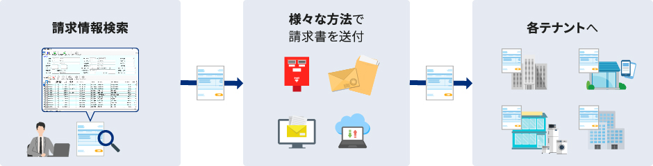 管理システムを使って請求情報検索し、郵送、メール、クラウドシステムなど様々な方法で請求書を送付し、各テナントへ請求できます