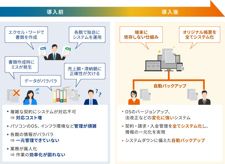 導入前のよくある問題としてエクセル・ワードで書類を作成したり、各館で独自にシステムを運用していることで、複雑な契約にシステムが対応不可となり対応コスト増となるケースや、パソコンのOS、インフラ環境など管理が煩雑になるケースがあります。また各館の情報がバラバラで一元管理できていない、業務が属人化してしまうなどの問題により作業の効率化が図れなくなり、書類作成時にミスが発生したり、売上額・滞納額に正確性が欠けるなどのケースがあります。 導入後は、OSのバージョンアップ、法改正などの変化に強いシステムにより端末に依存しない仕組みとなり、これまでオリジナル帳簿で作成された契約・請求・入金管理を全てシステム化することで情報の一元管理を実現。システムダウンに備えた自動バックアップ機能も備えています。