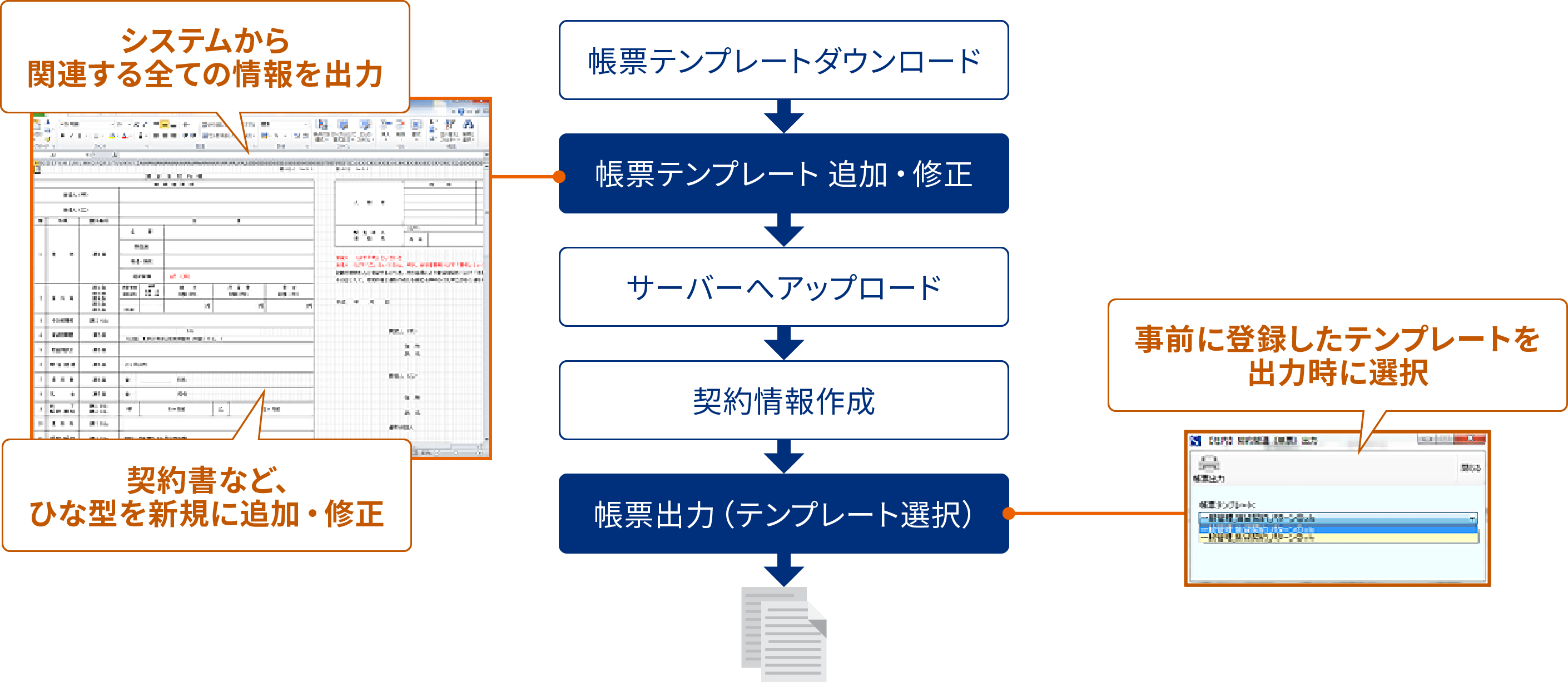 帳票テンプレートダウンロードし、追加・修正ができます。帳票テンプレートはシステムから関連する全ての情報を出力し、契約書など、ひな型を新規に追加・修正できます。サーバーへアップロードすると契約情報が作成され、帳票出力（テンプレート選択）時に事前に登録したテンプレートを選択できます。