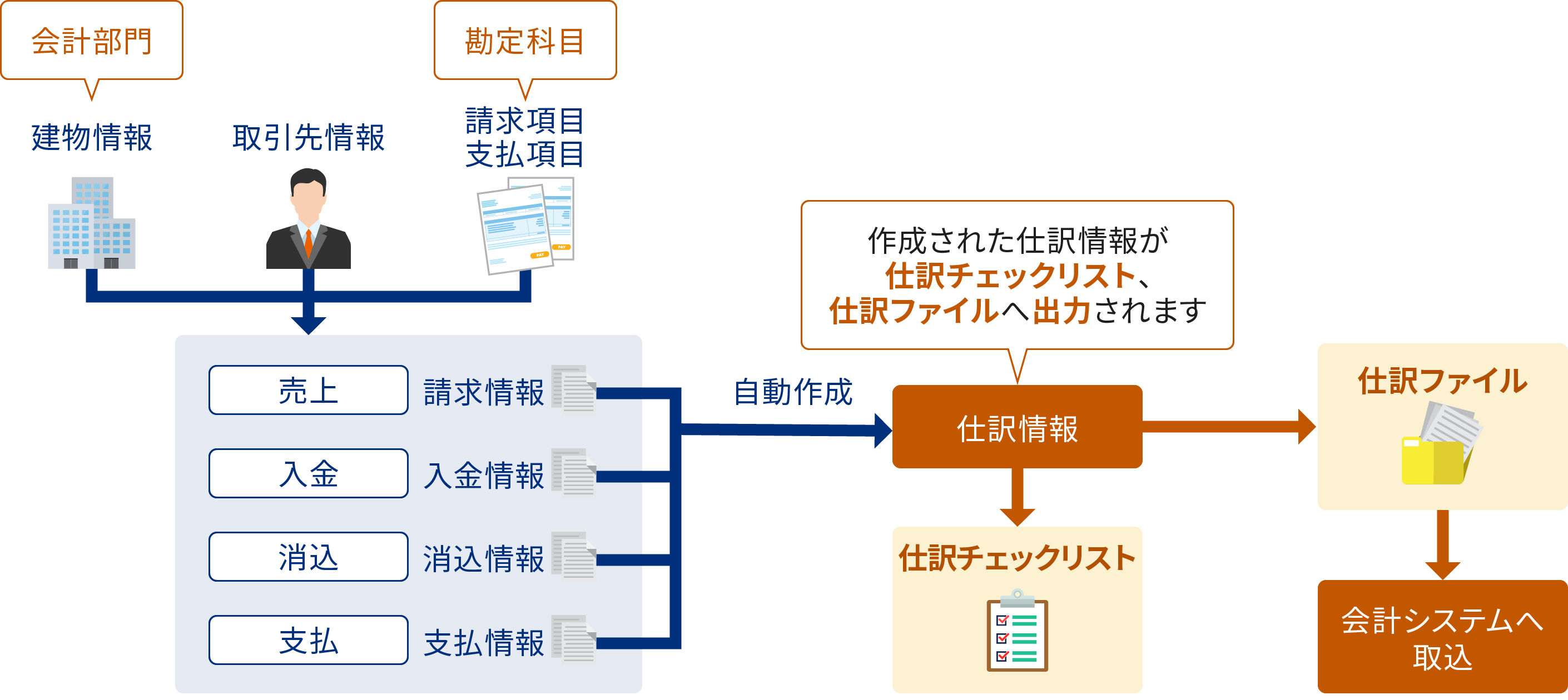 会計部門が管理する建物情報、取引先情報、勘定科目の請求項目・支払項目を登録することで、売上の請求情報・入金情報・消込情報・支払い情報などの区分ごとに情報管理され、作成された仕訳情報が仕訳チェックリスト、仕訳ファイルへ自動作成・出力されます。仕訳ファイルは会計システムへ取込できます