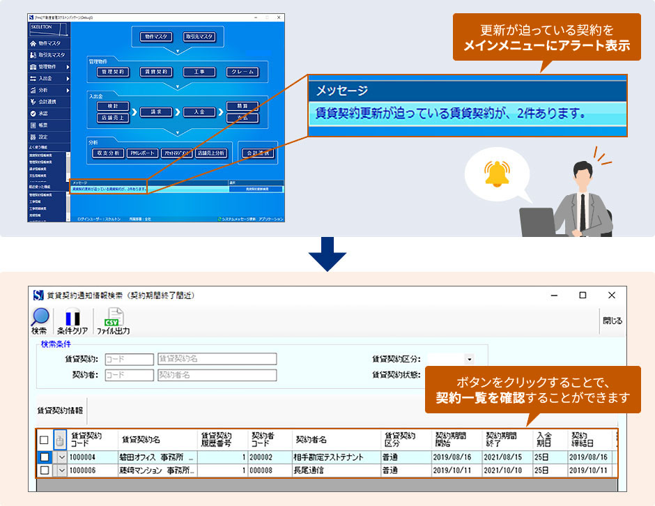 更新が迫っている契約をメインメニューにアラート表示。メッセージの例として「賃貸契約更新が迫っている賃貸契約が、2件あります。」のように表示されます。メッセージ内のボタンをクリックすることで、賃貸契約通知情報検索の画面で契約一覧を確認することができます