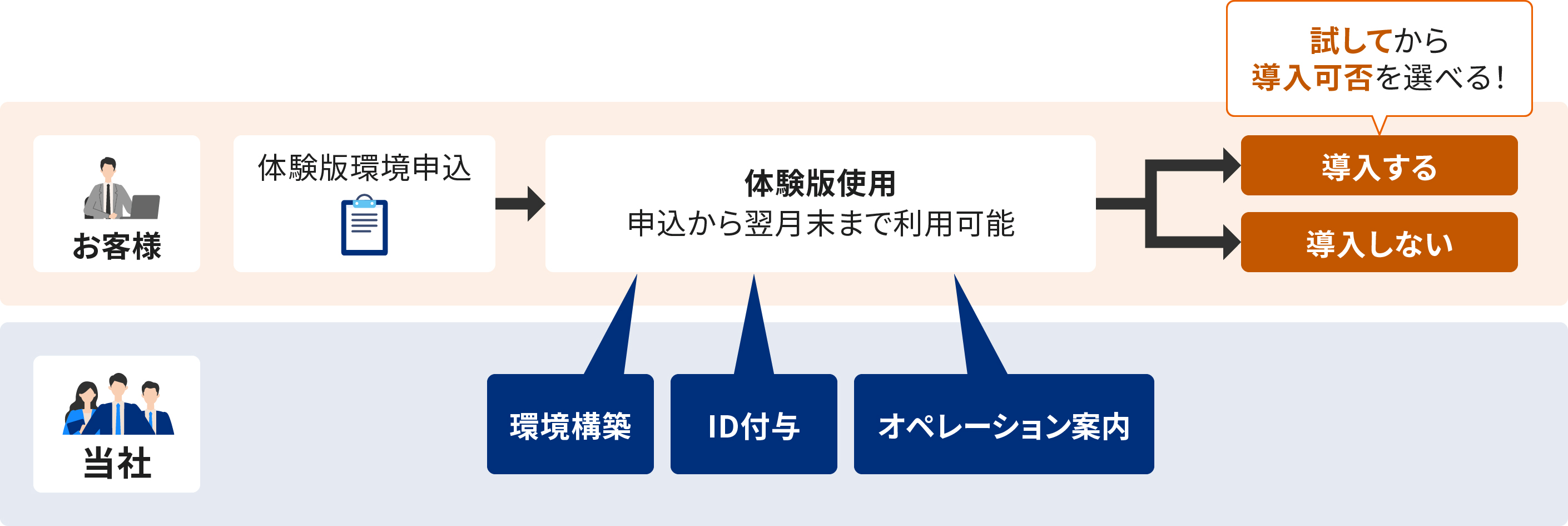 導入の流れとして、お客様にて体験版環境申込をいただき、体験版を使用いただけます。申込から翌月末まで利用可能で、当社にて環境構築・ID付与・オペレーション案内いたします。試してから導入可否（導入する・導入しない）を選べる!