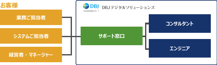 お客様 業務ご担当者 システムご担当者 経営者・マネージャー サポート窓口 コンサルタント エンジニア