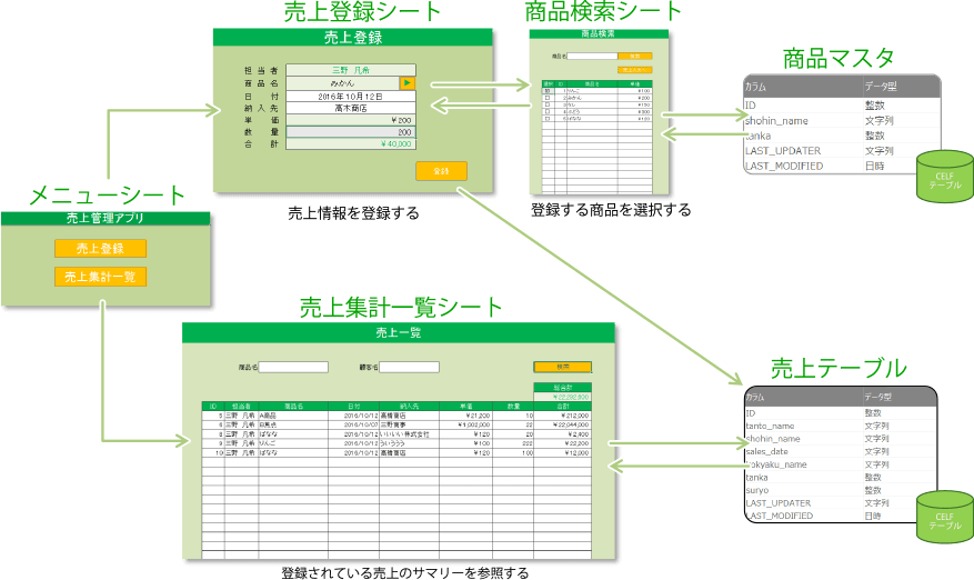 開発例：売上管理アプリ